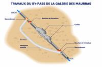 Travaux du by-pass de la galerie des Maurras